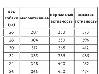 Полнорационный сухой корм для собак крупных пород