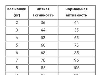 Полнорационный сухой корм для взрослых кошек