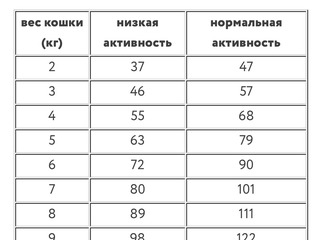 Полнорационный сухой корм для кошек с чувствительным пищеварением