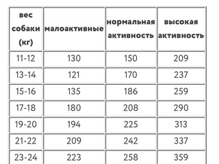 Сухой корм для собак средних пород 